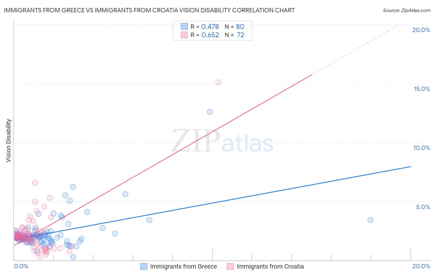 Immigrants from Greece vs Immigrants from Croatia Vision Disability