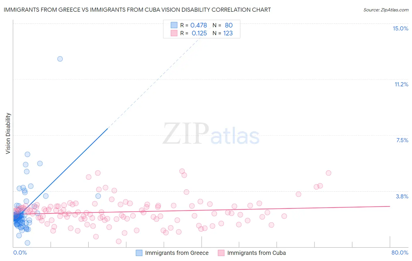 Immigrants from Greece vs Immigrants from Cuba Vision Disability