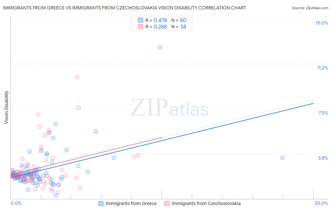 Immigrants from Greece vs Immigrants from Czechoslovakia Vision Disability