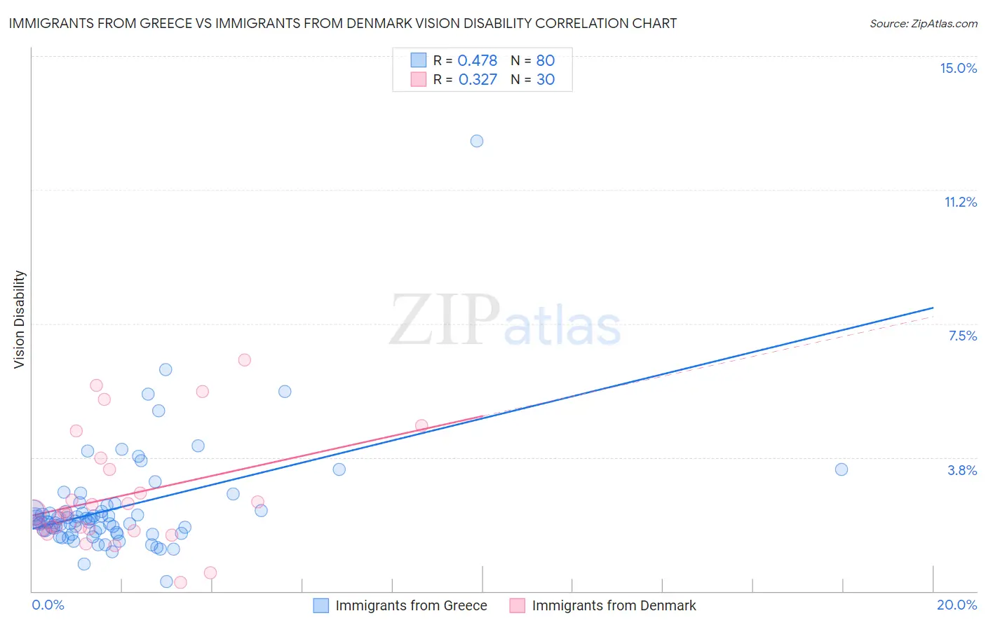 Immigrants from Greece vs Immigrants from Denmark Vision Disability