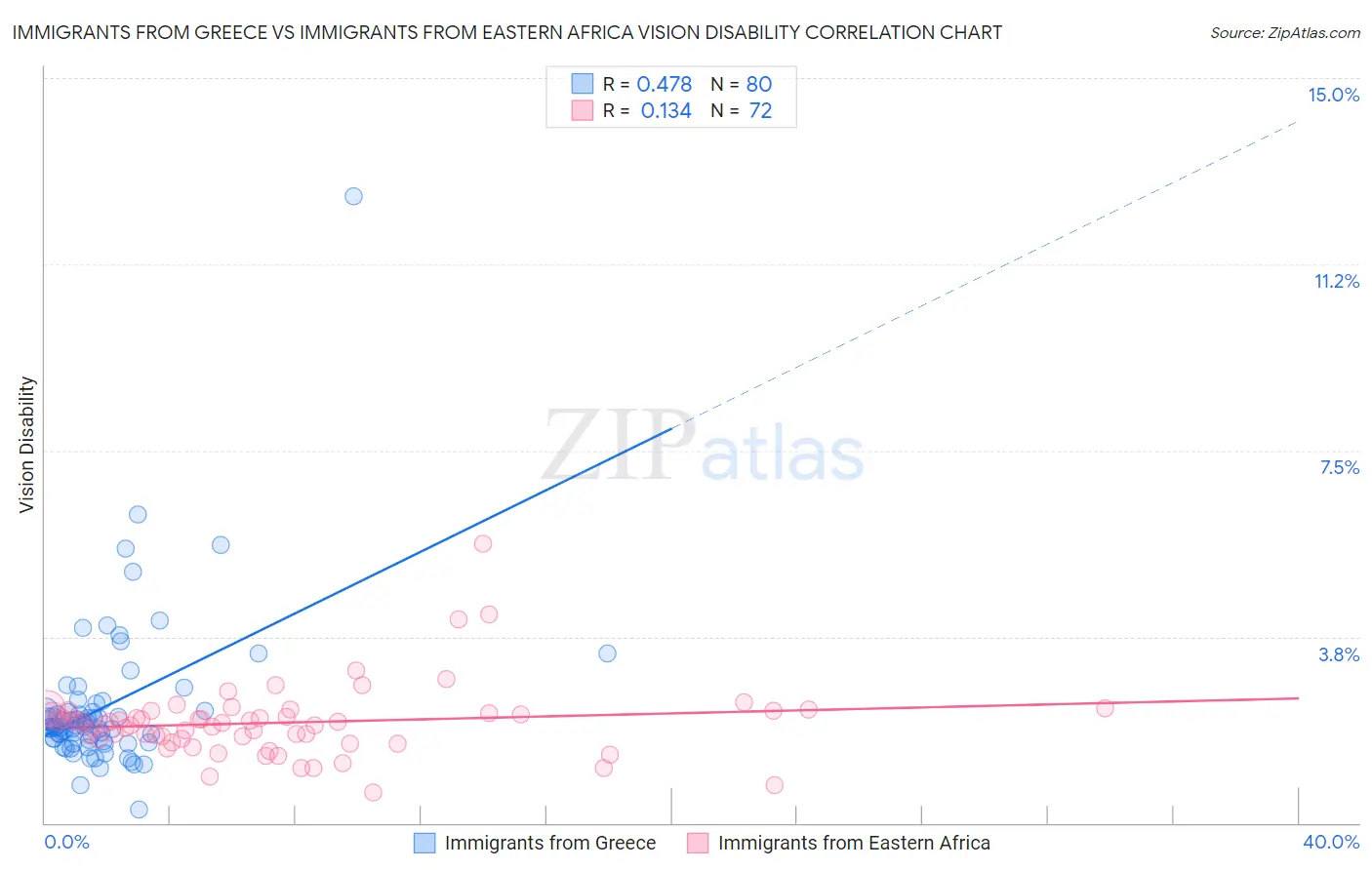 Immigrants from Greece vs Immigrants from Eastern Africa Vision Disability