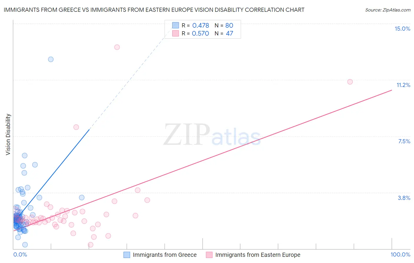 Immigrants from Greece vs Immigrants from Eastern Europe Vision Disability