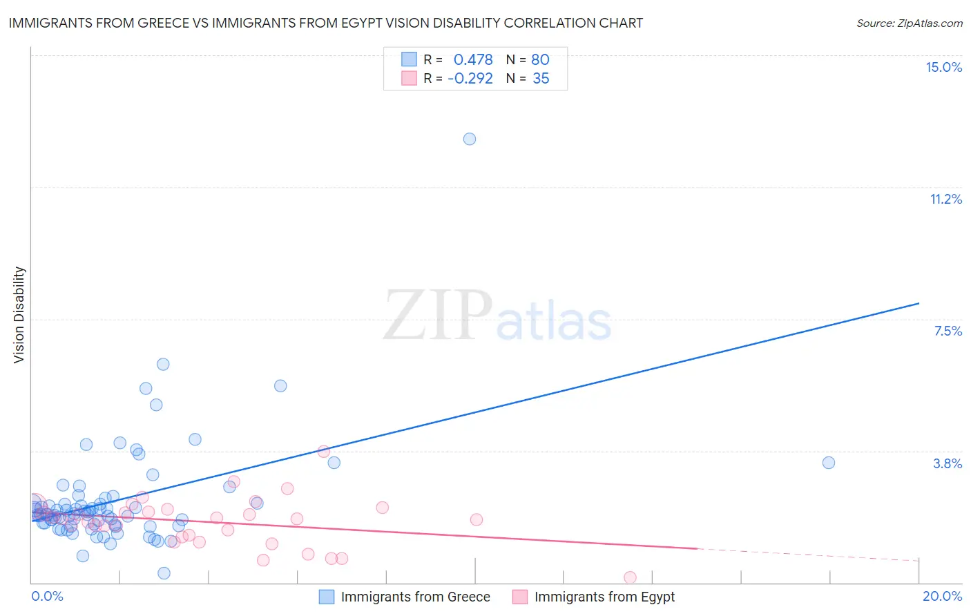 Immigrants from Greece vs Immigrants from Egypt Vision Disability