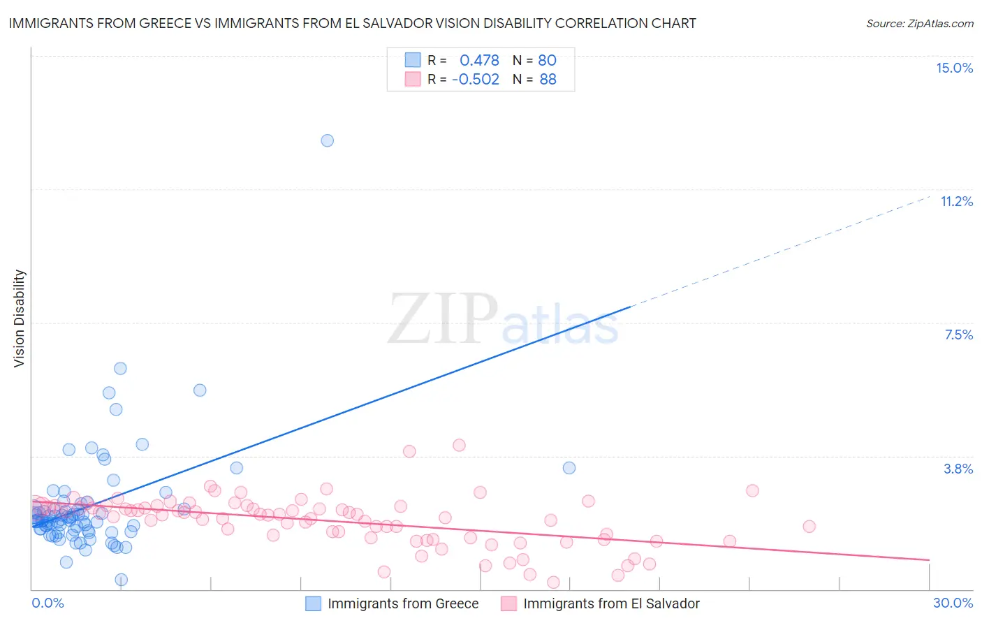 Immigrants from Greece vs Immigrants from El Salvador Vision Disability