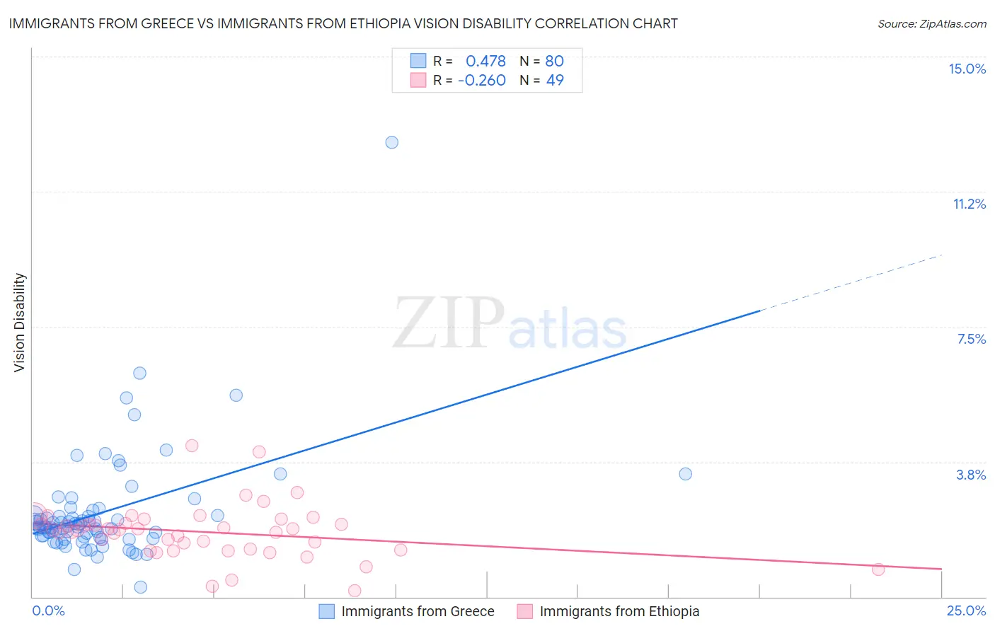 Immigrants from Greece vs Immigrants from Ethiopia Vision Disability