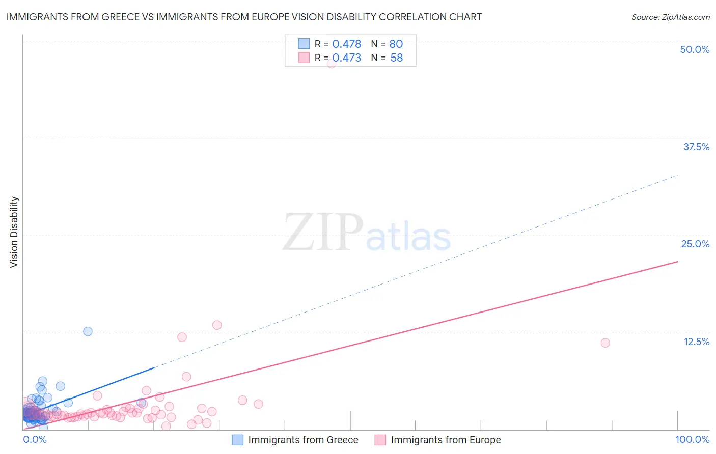 Immigrants from Greece vs Immigrants from Europe Vision Disability