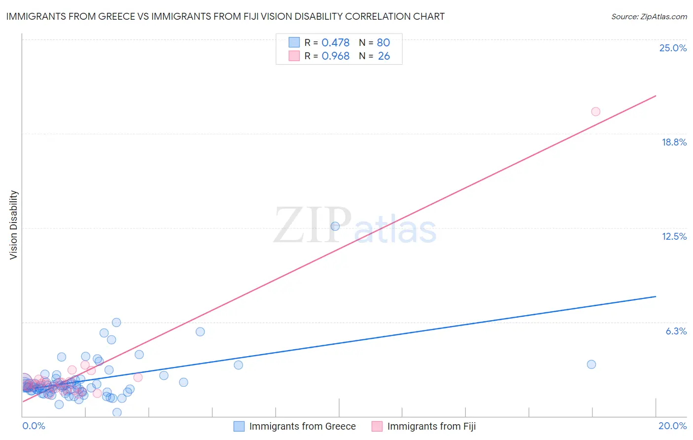 Immigrants from Greece vs Immigrants from Fiji Vision Disability
