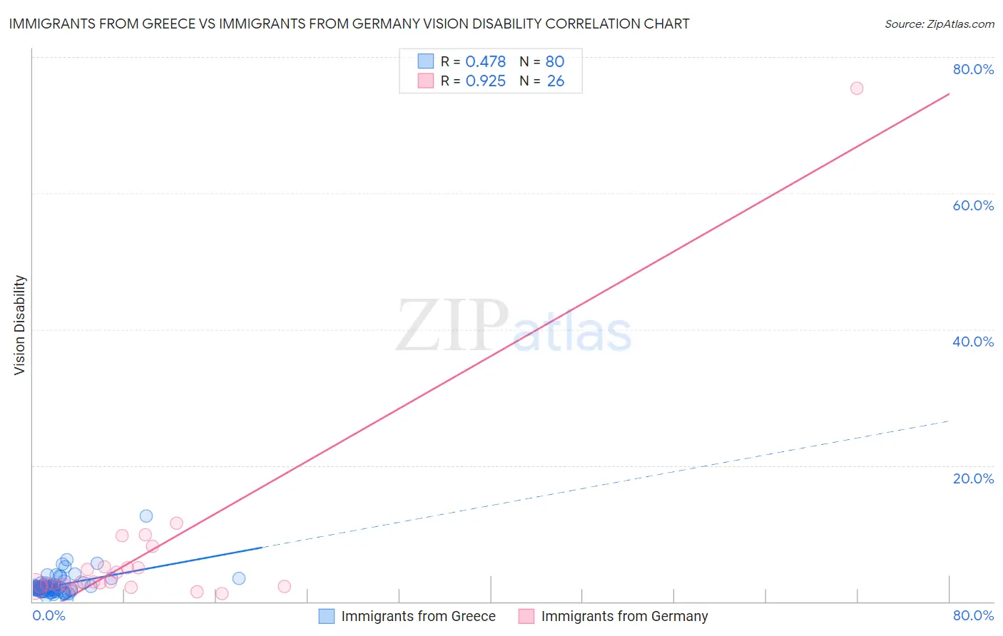 Immigrants from Greece vs Immigrants from Germany Vision Disability