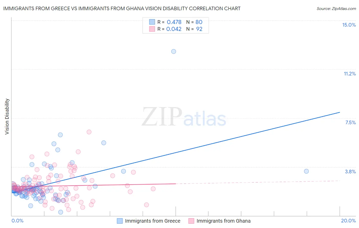 Immigrants from Greece vs Immigrants from Ghana Vision Disability