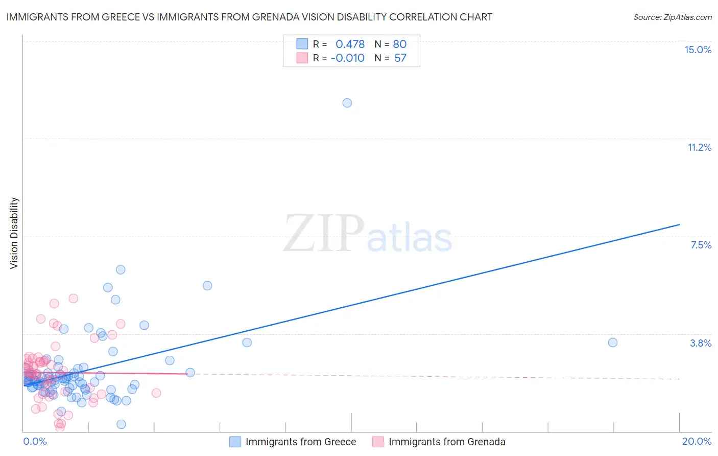Immigrants from Greece vs Immigrants from Grenada Vision Disability