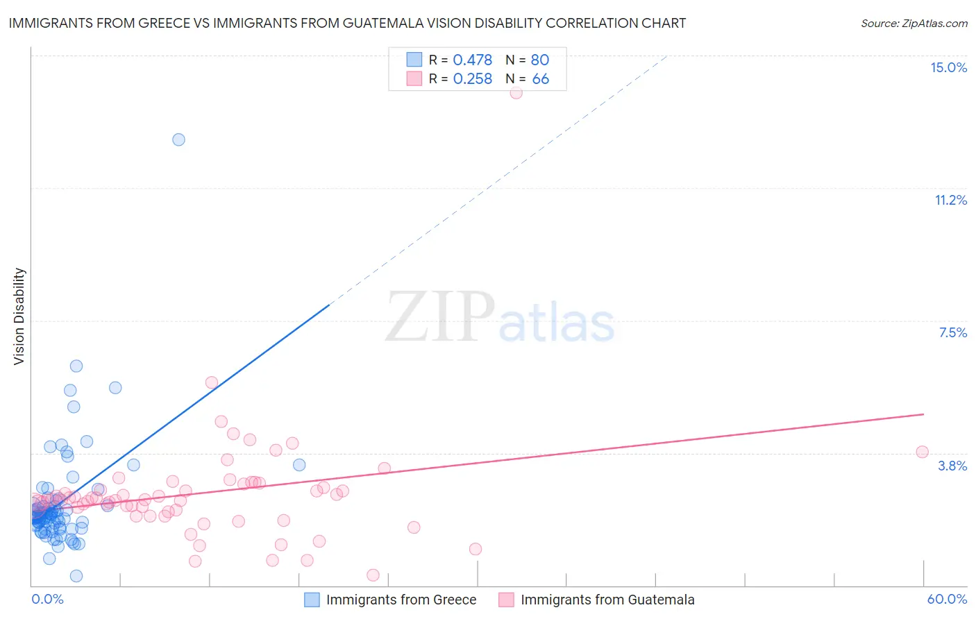 Immigrants from Greece vs Immigrants from Guatemala Vision Disability
