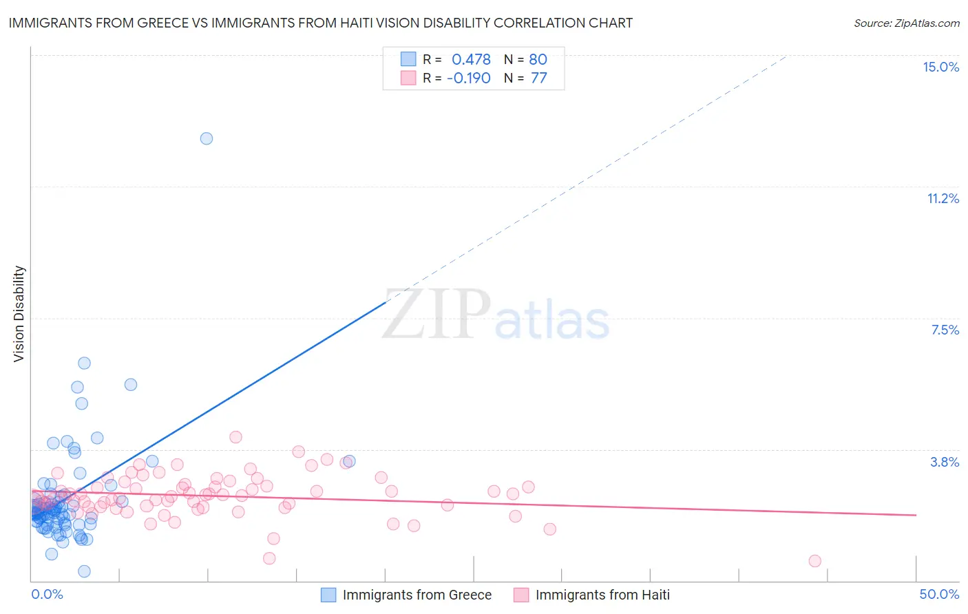 Immigrants from Greece vs Immigrants from Haiti Vision Disability