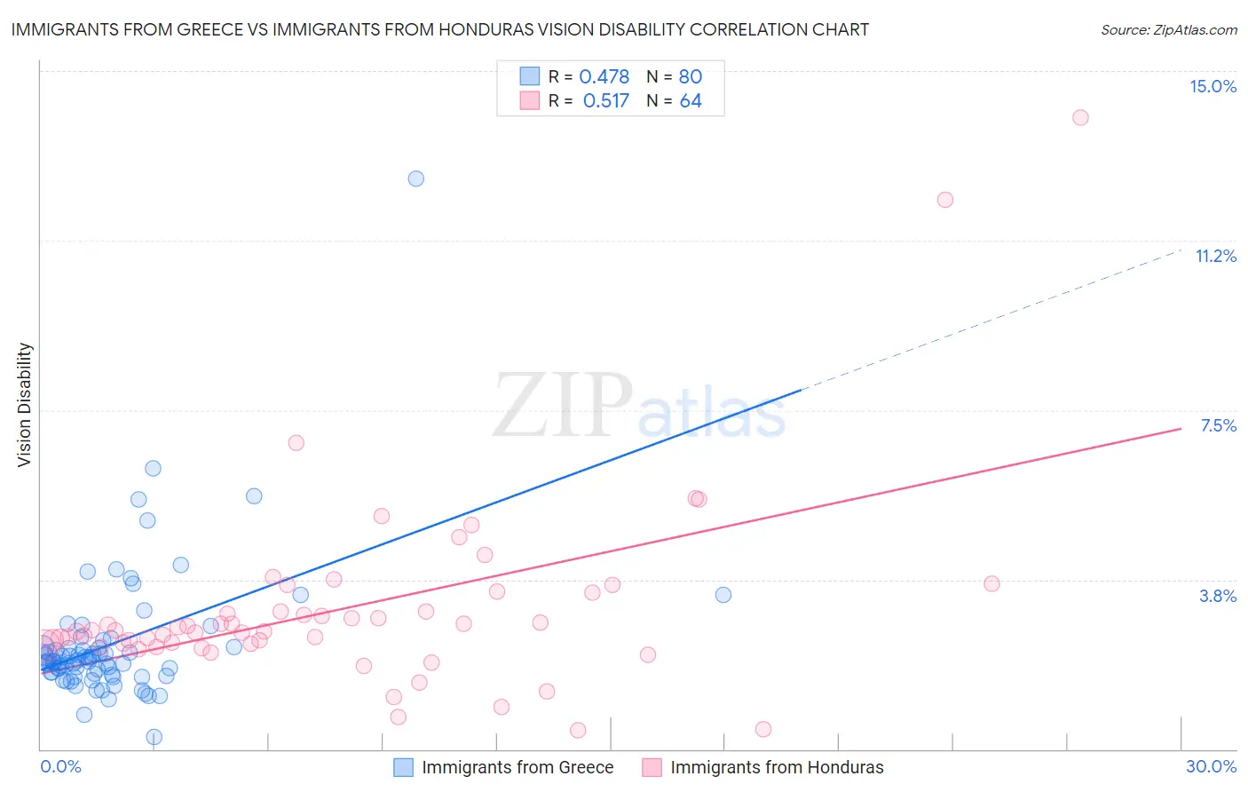 Immigrants from Greece vs Immigrants from Honduras Vision Disability