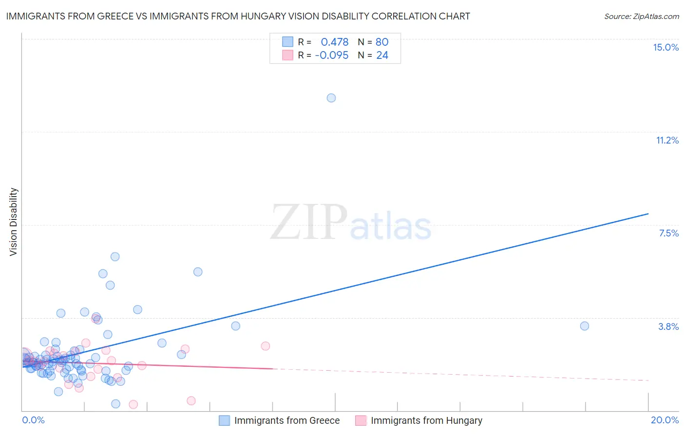 Immigrants from Greece vs Immigrants from Hungary Vision Disability
