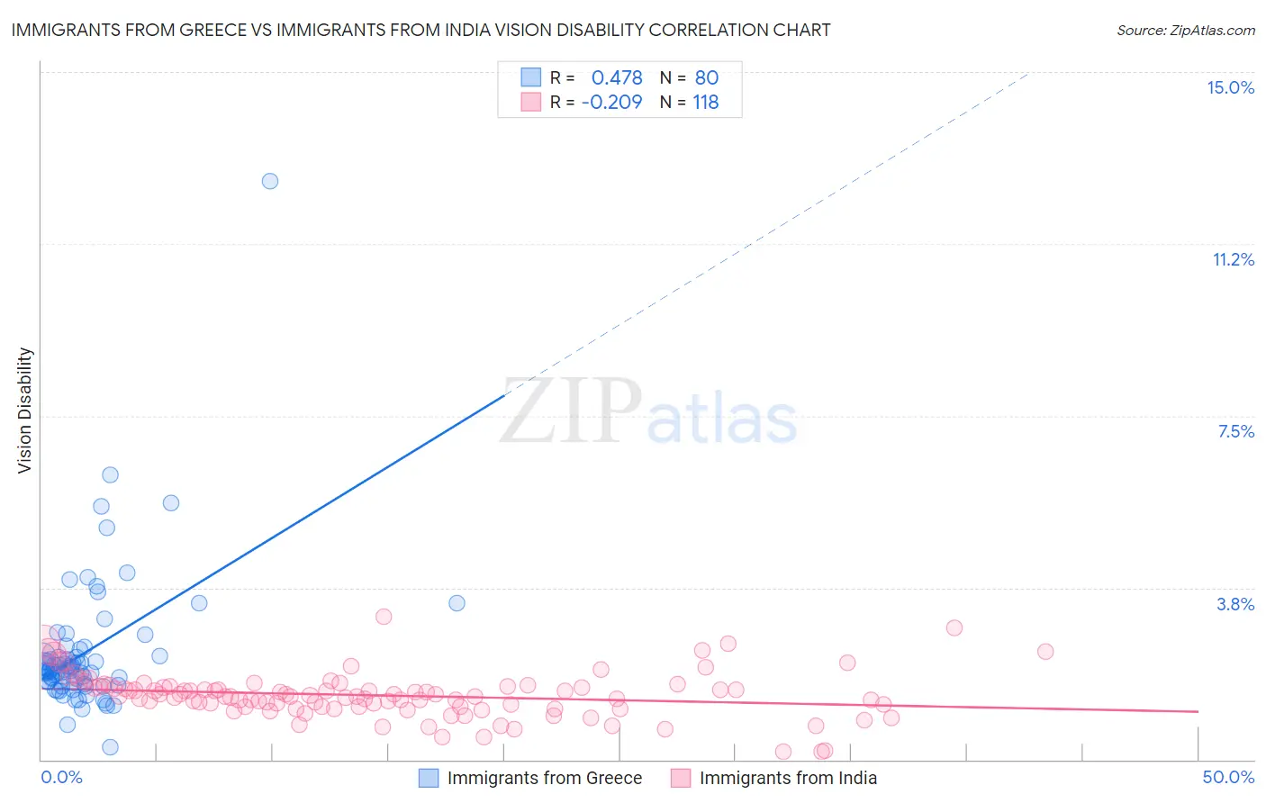 Immigrants from Greece vs Immigrants from India Vision Disability