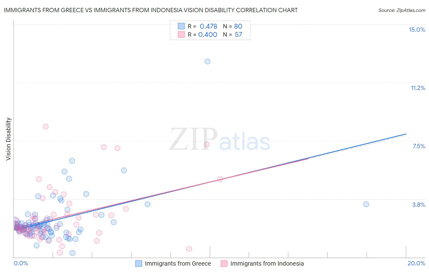 Immigrants from Greece vs Immigrants from Indonesia Vision Disability