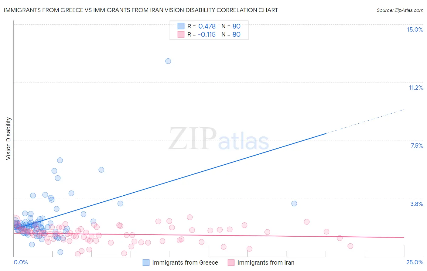 Immigrants from Greece vs Immigrants from Iran Vision Disability