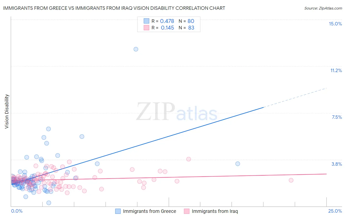 Immigrants from Greece vs Immigrants from Iraq Vision Disability