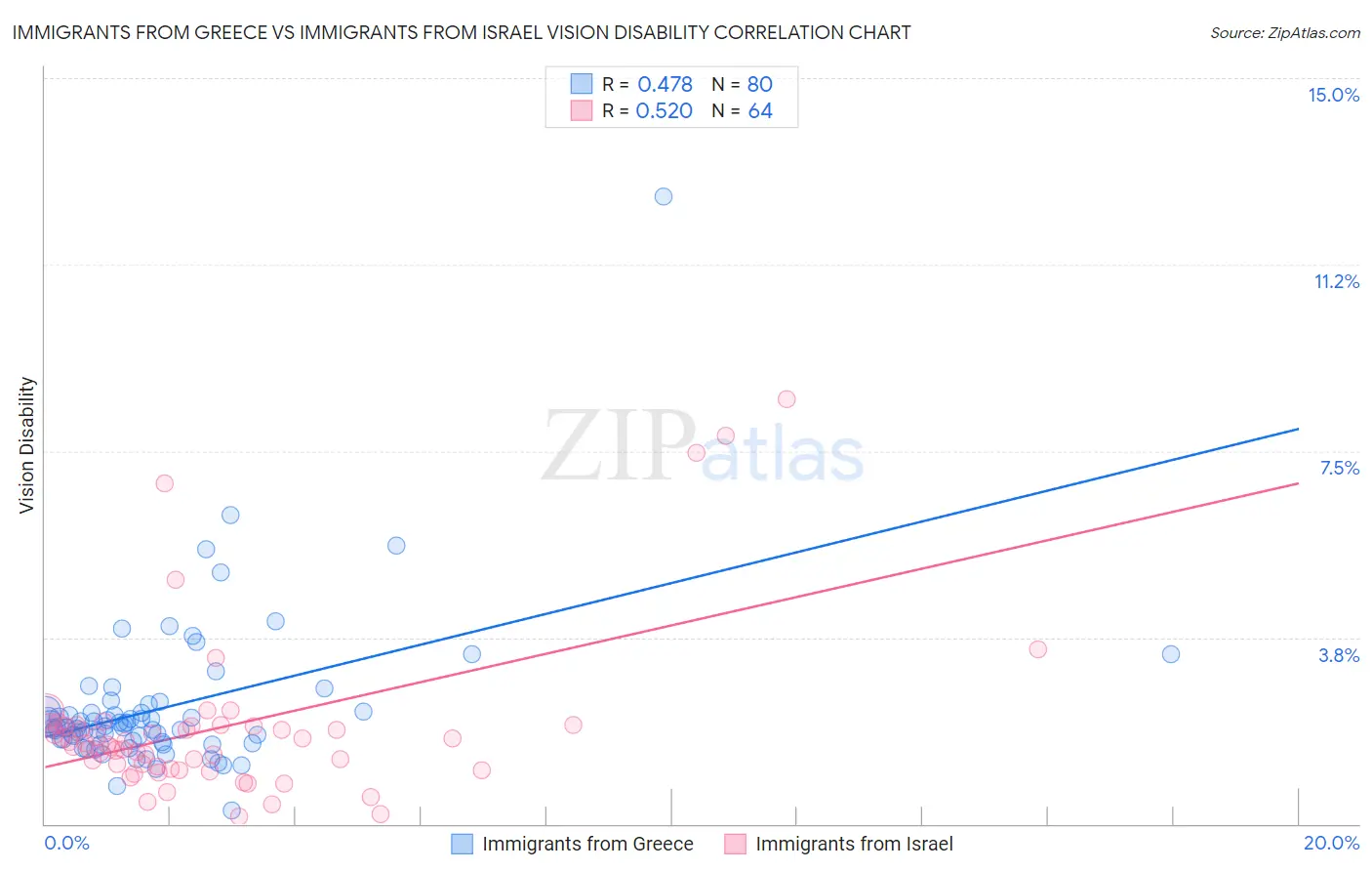 Immigrants from Greece vs Immigrants from Israel Vision Disability