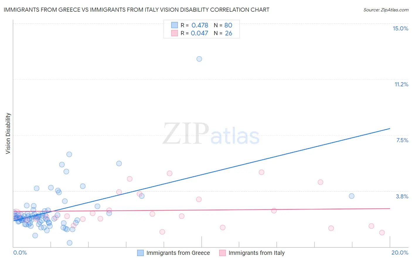 Immigrants from Greece vs Immigrants from Italy Vision Disability
