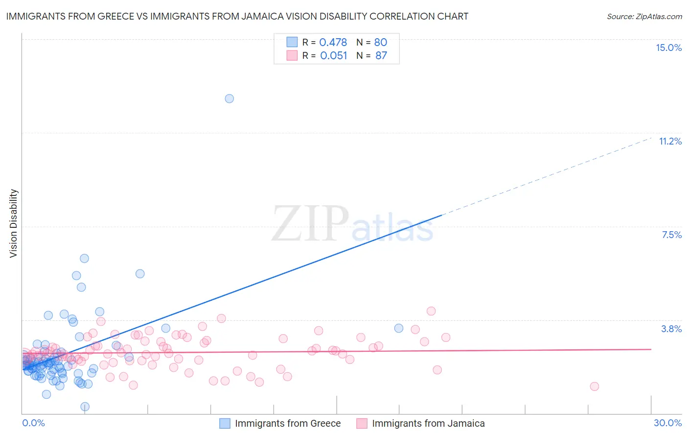 Immigrants from Greece vs Immigrants from Jamaica Vision Disability