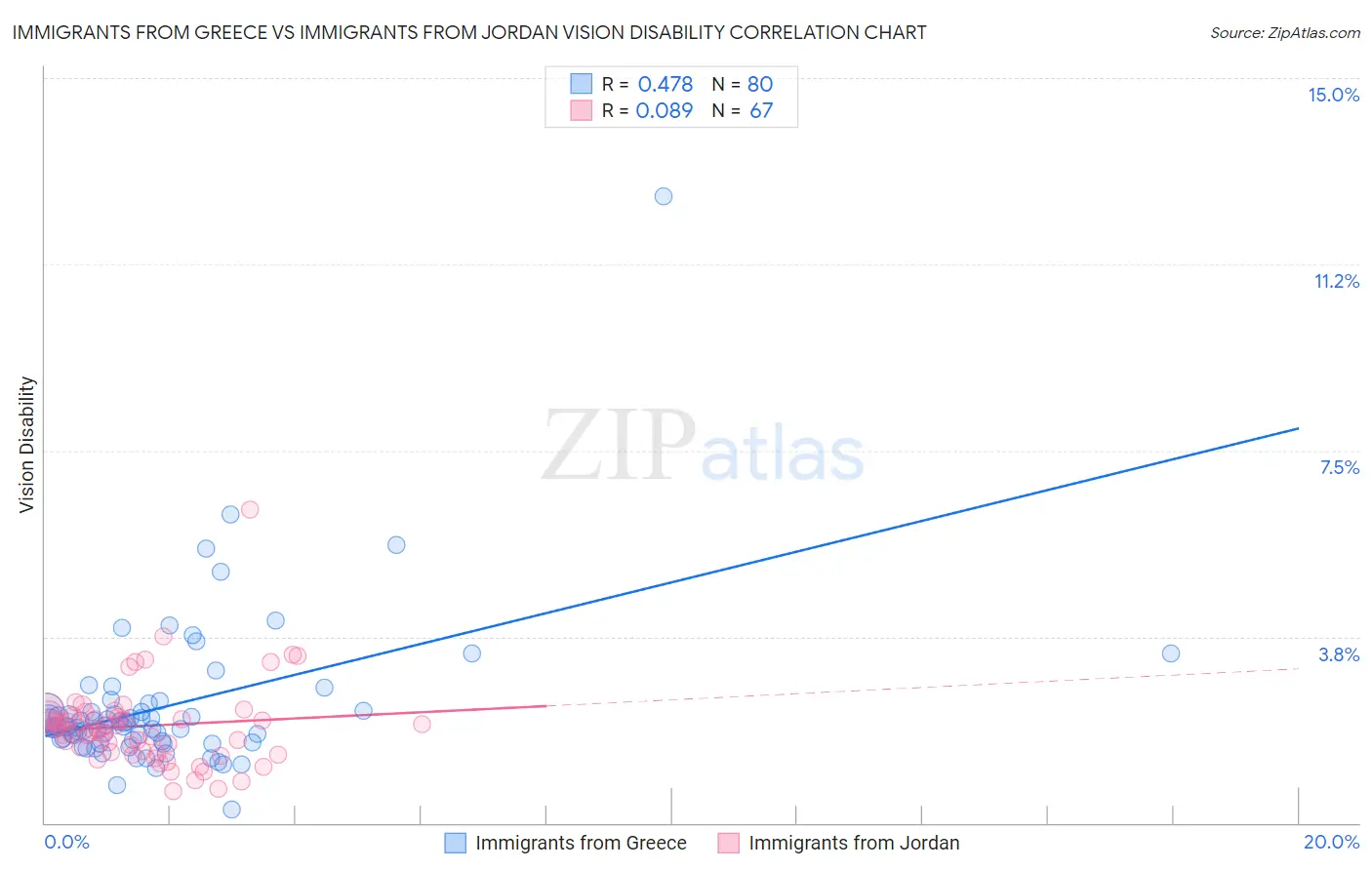 Immigrants from Greece vs Immigrants from Jordan Vision Disability
