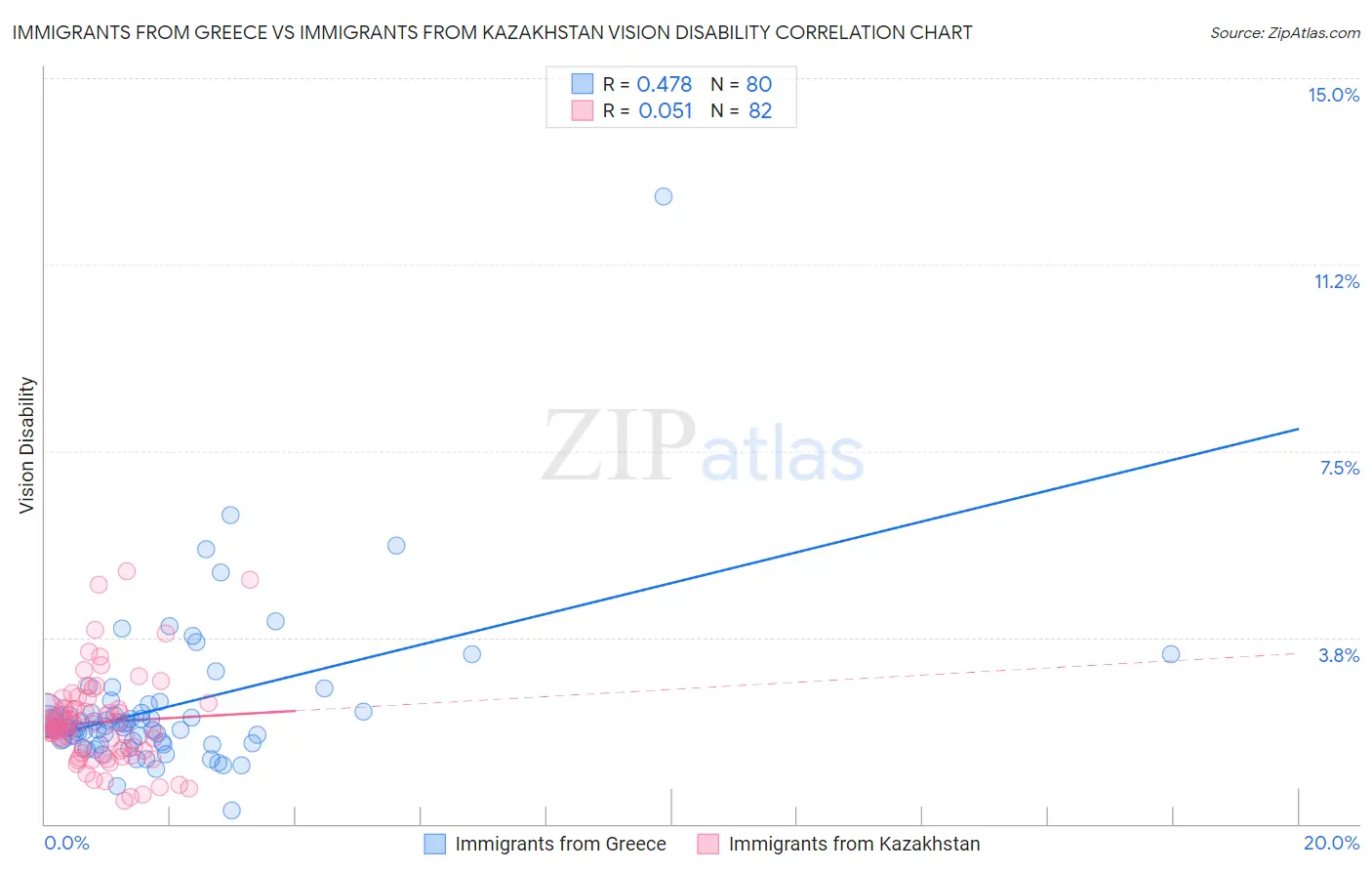 Immigrants from Greece vs Immigrants from Kazakhstan Vision Disability