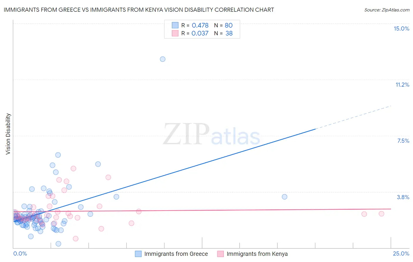 Immigrants from Greece vs Immigrants from Kenya Vision Disability