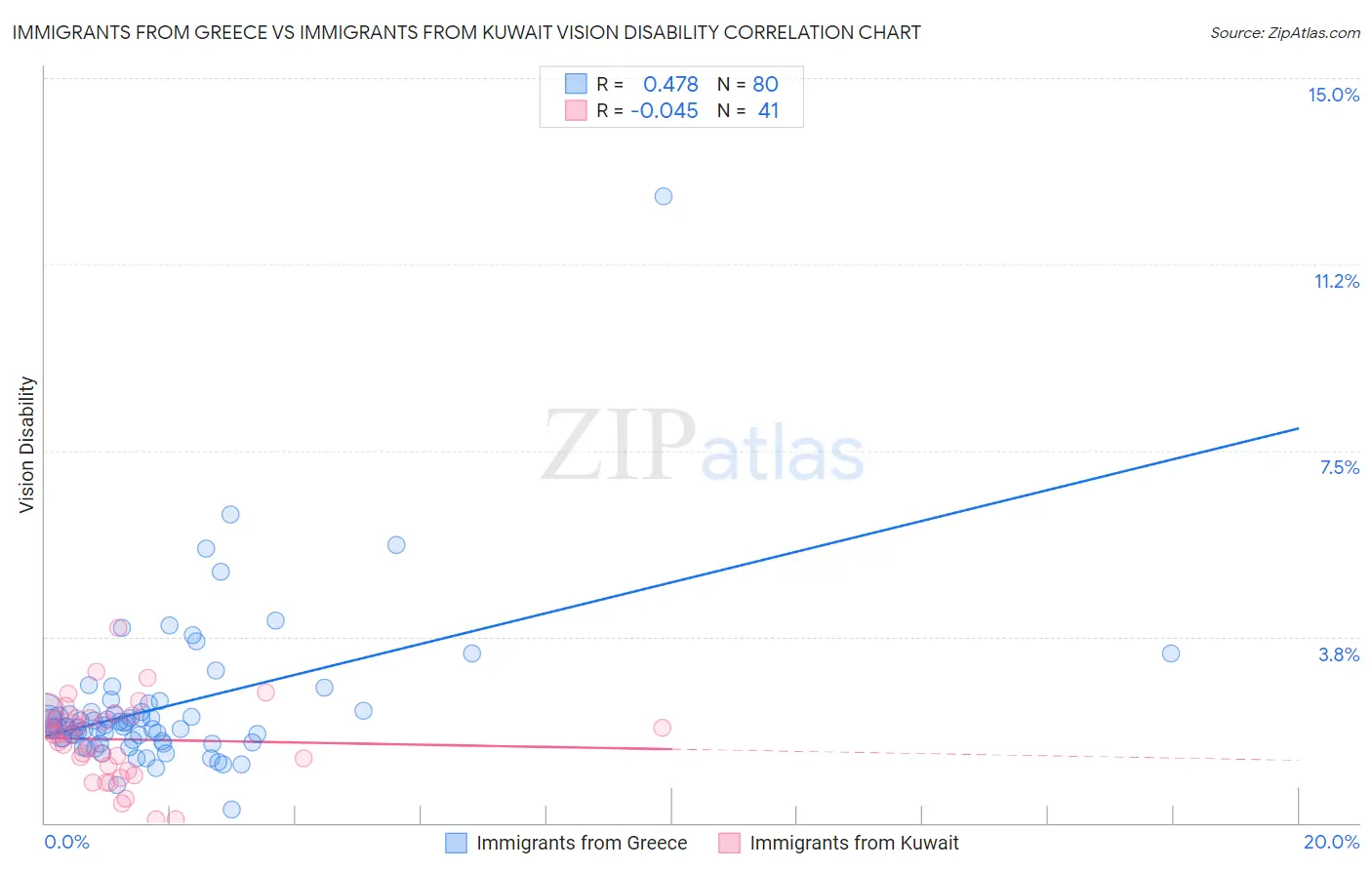 Immigrants from Greece vs Immigrants from Kuwait Vision Disability