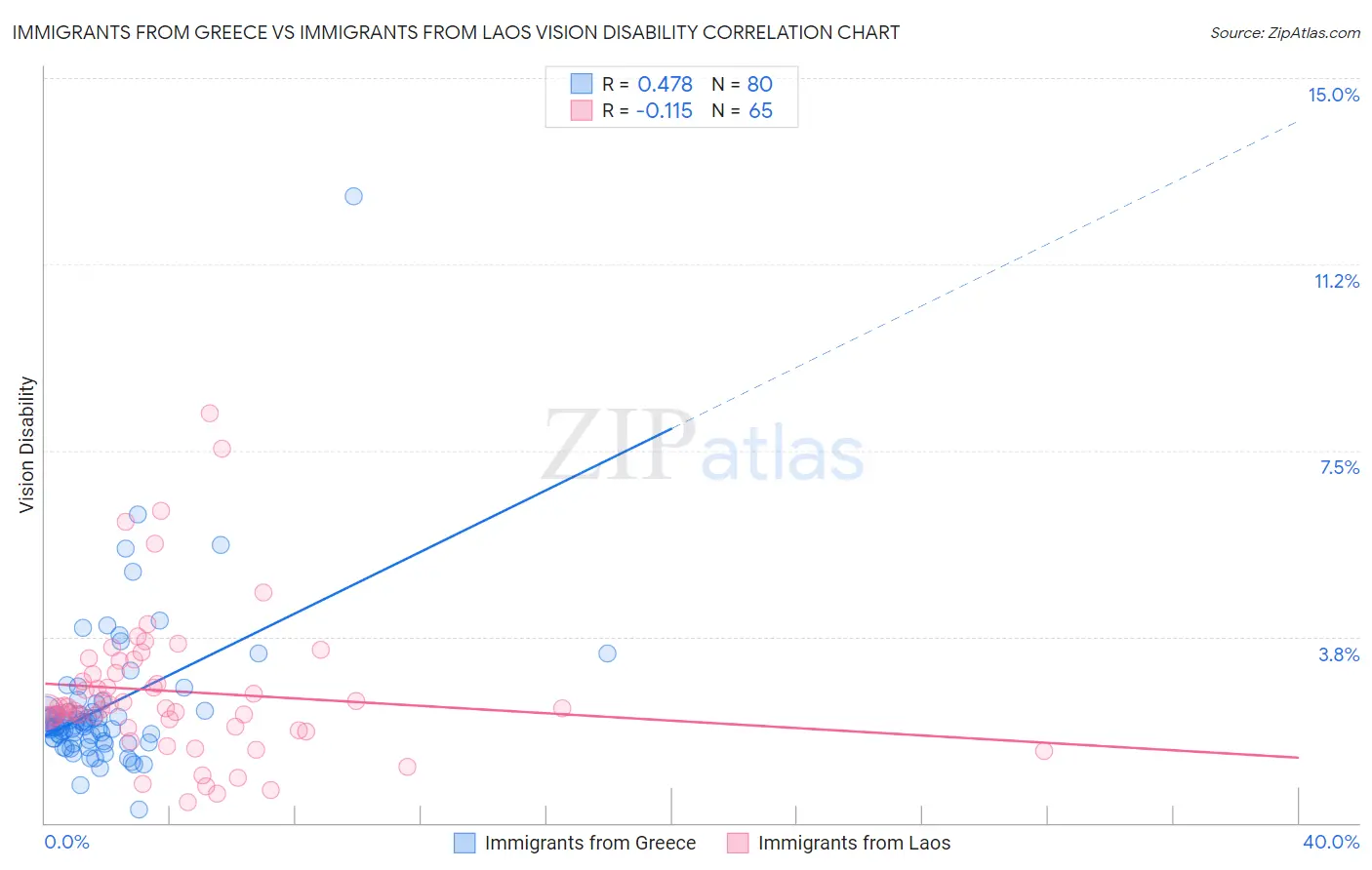 Immigrants from Greece vs Immigrants from Laos Vision Disability