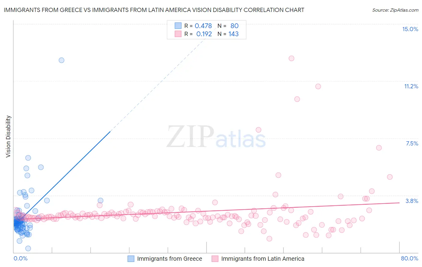 Immigrants from Greece vs Immigrants from Latin America Vision Disability