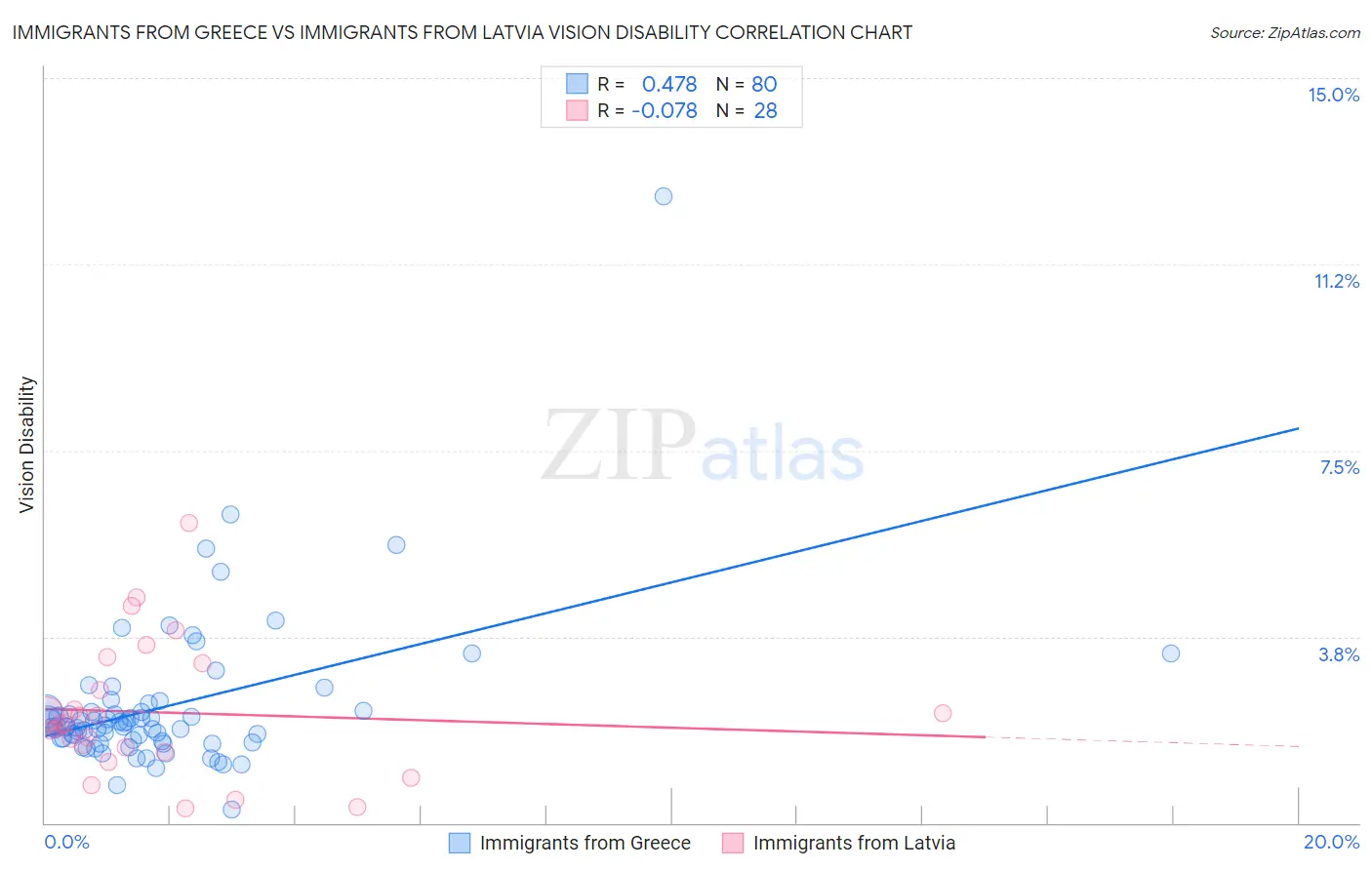 Immigrants from Greece vs Immigrants from Latvia Vision Disability
