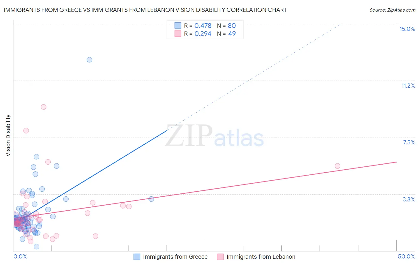 Immigrants from Greece vs Immigrants from Lebanon Vision Disability