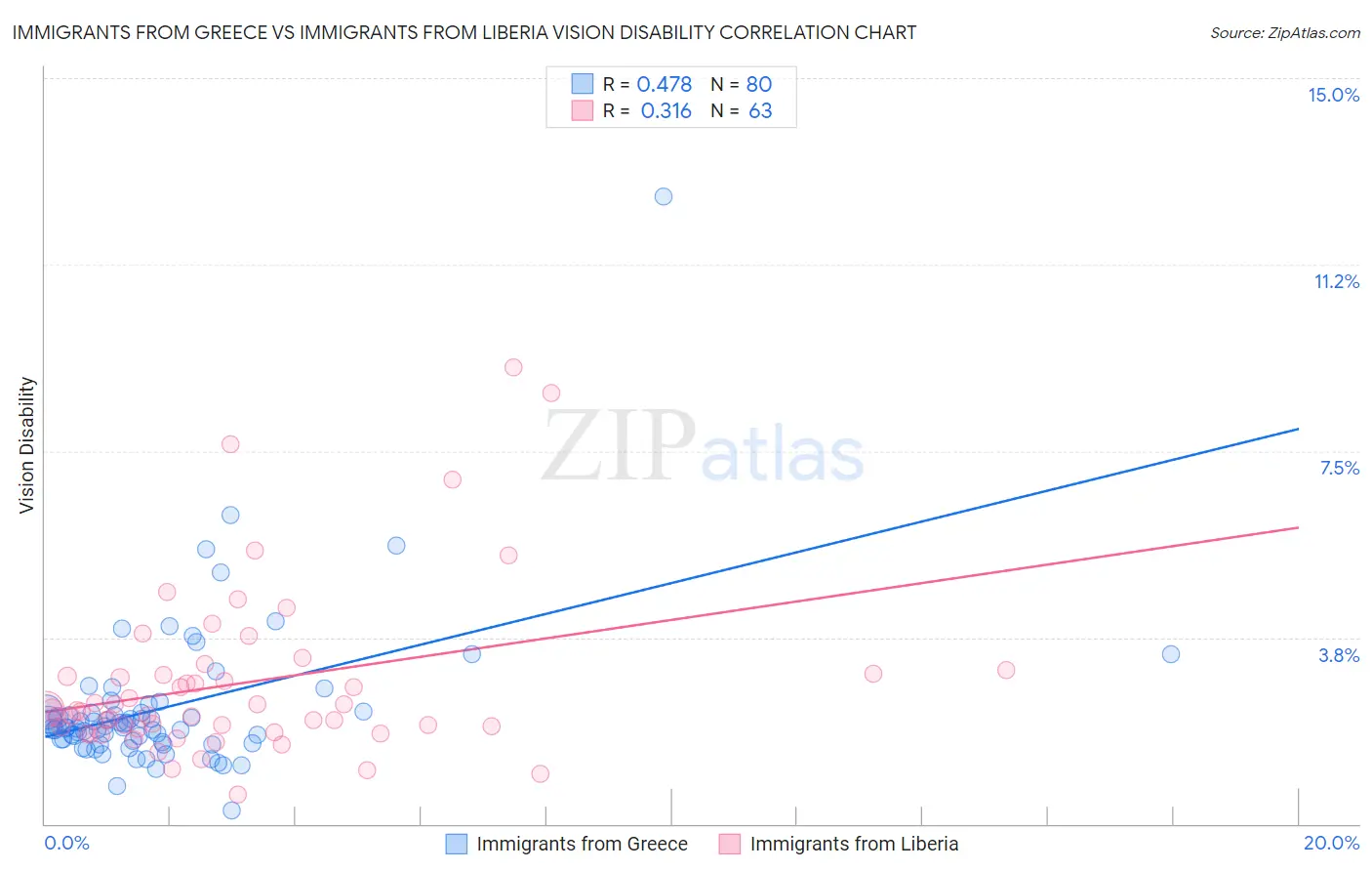 Immigrants from Greece vs Immigrants from Liberia Vision Disability