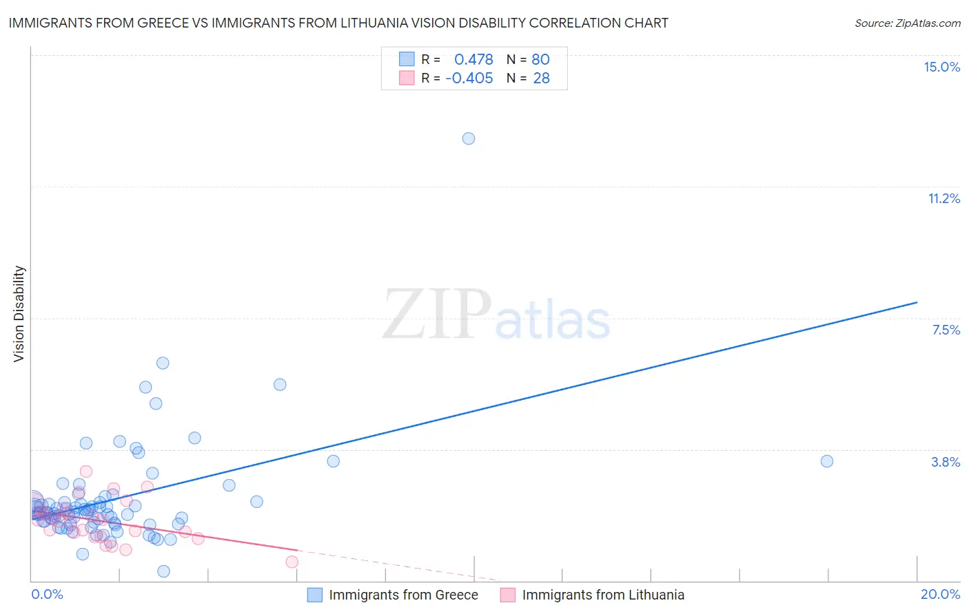 Immigrants from Greece vs Immigrants from Lithuania Vision Disability