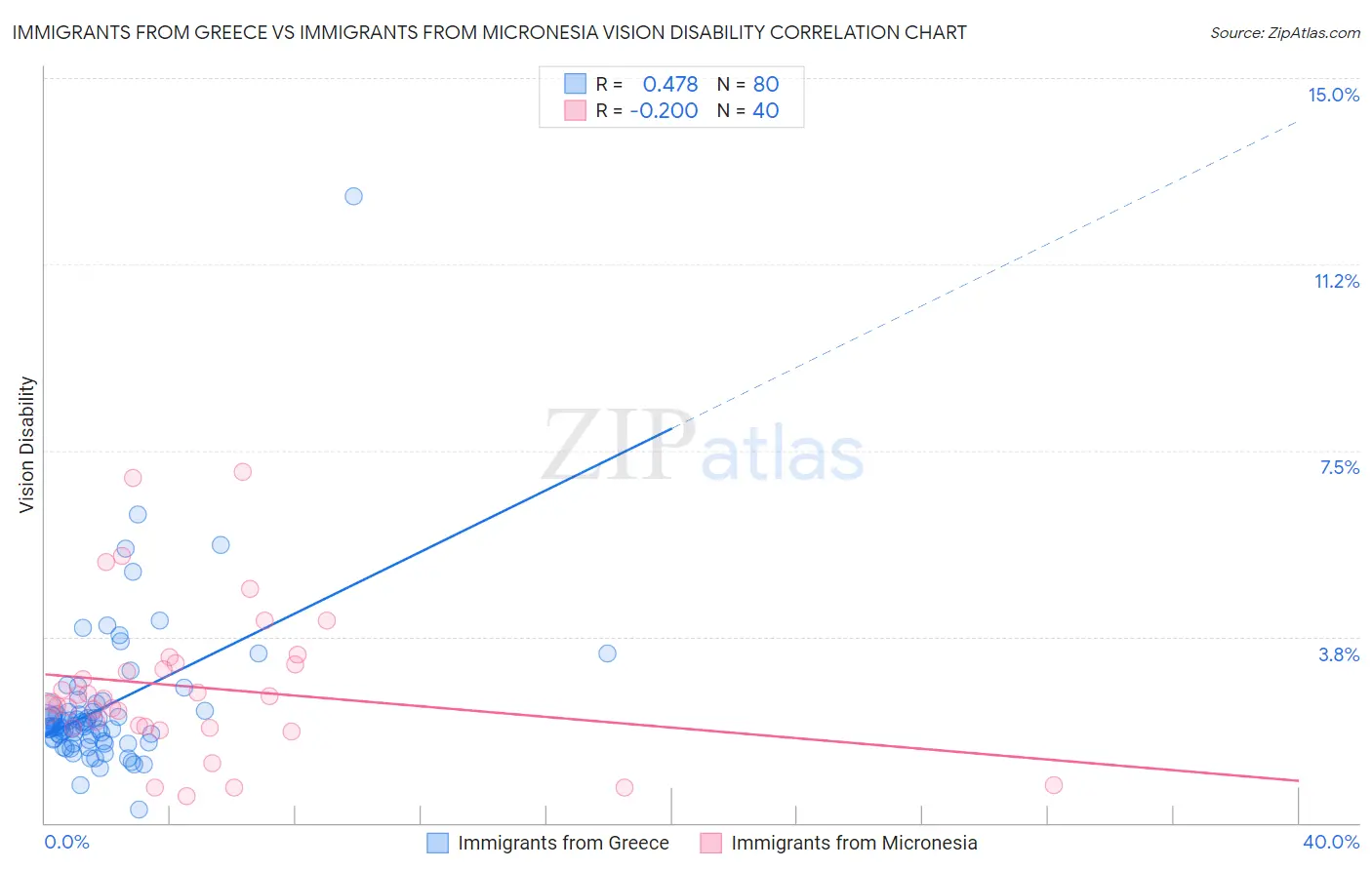 Immigrants from Greece vs Immigrants from Micronesia Vision Disability