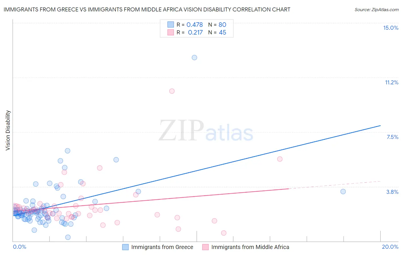 Immigrants from Greece vs Immigrants from Middle Africa Vision Disability
