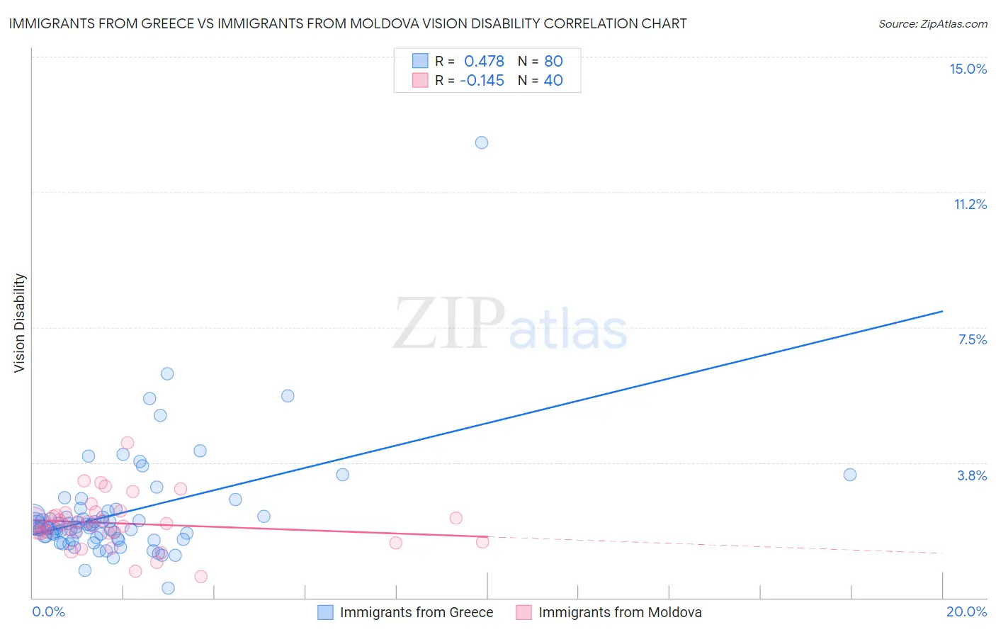 Immigrants from Greece vs Immigrants from Moldova Vision Disability
