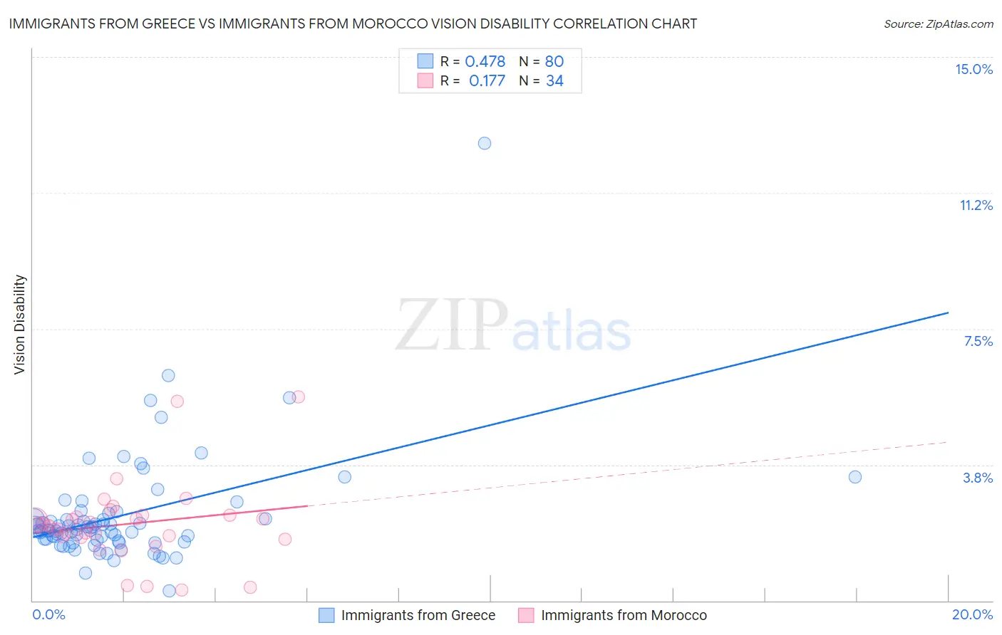 Immigrants from Greece vs Immigrants from Morocco Vision Disability
