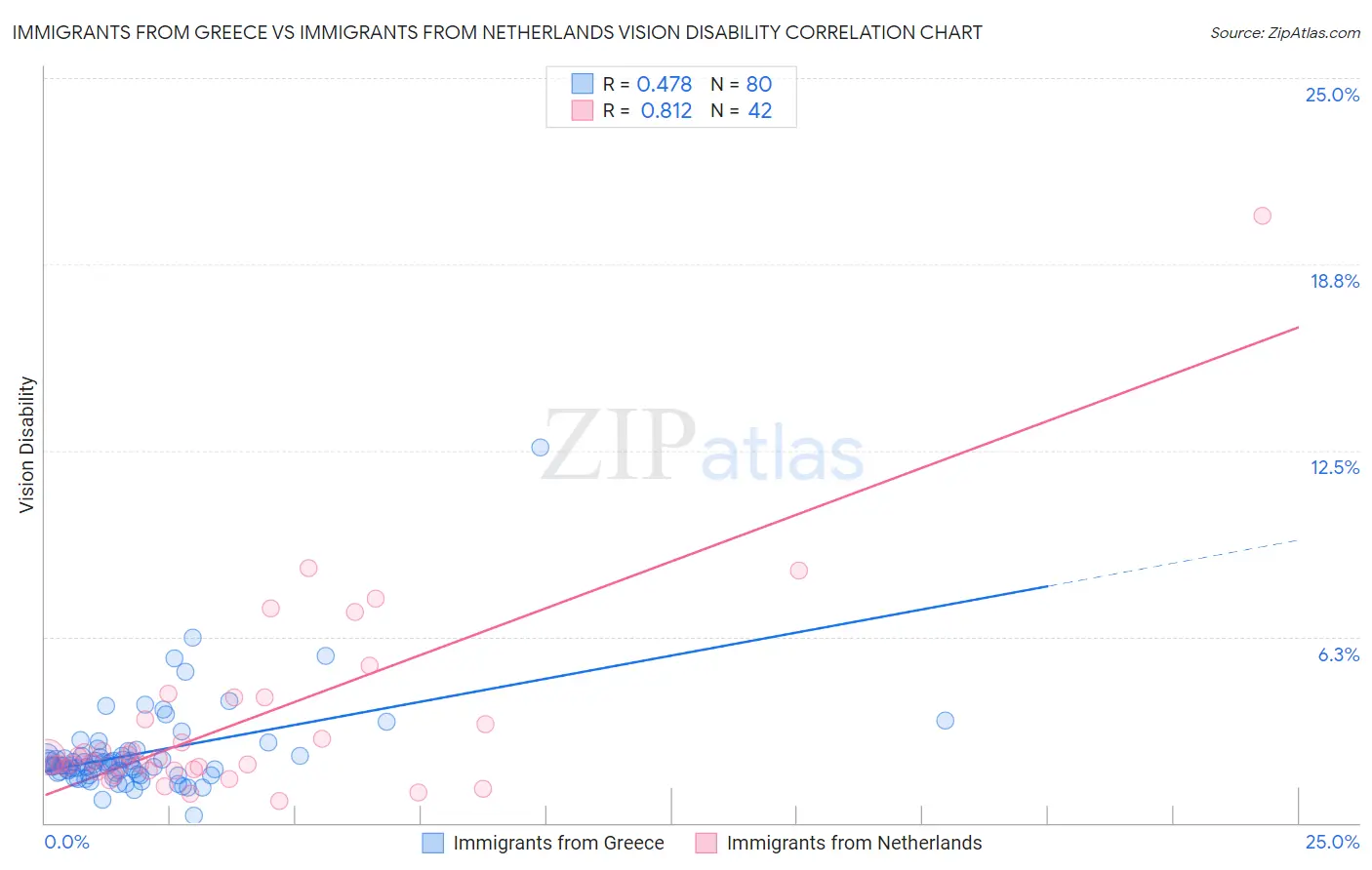 Immigrants from Greece vs Immigrants from Netherlands Vision Disability