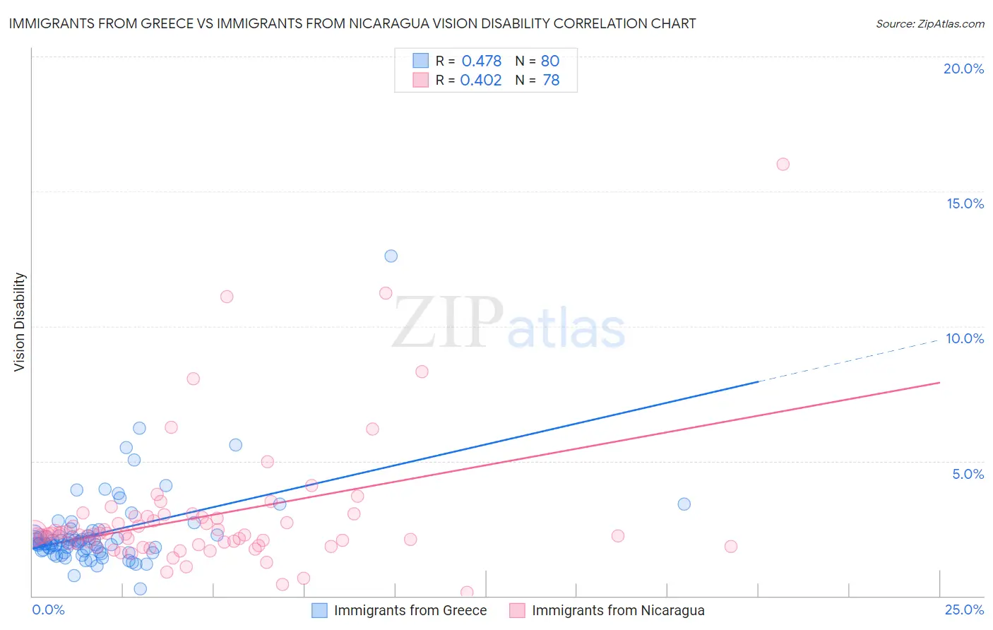 Immigrants from Greece vs Immigrants from Nicaragua Vision Disability