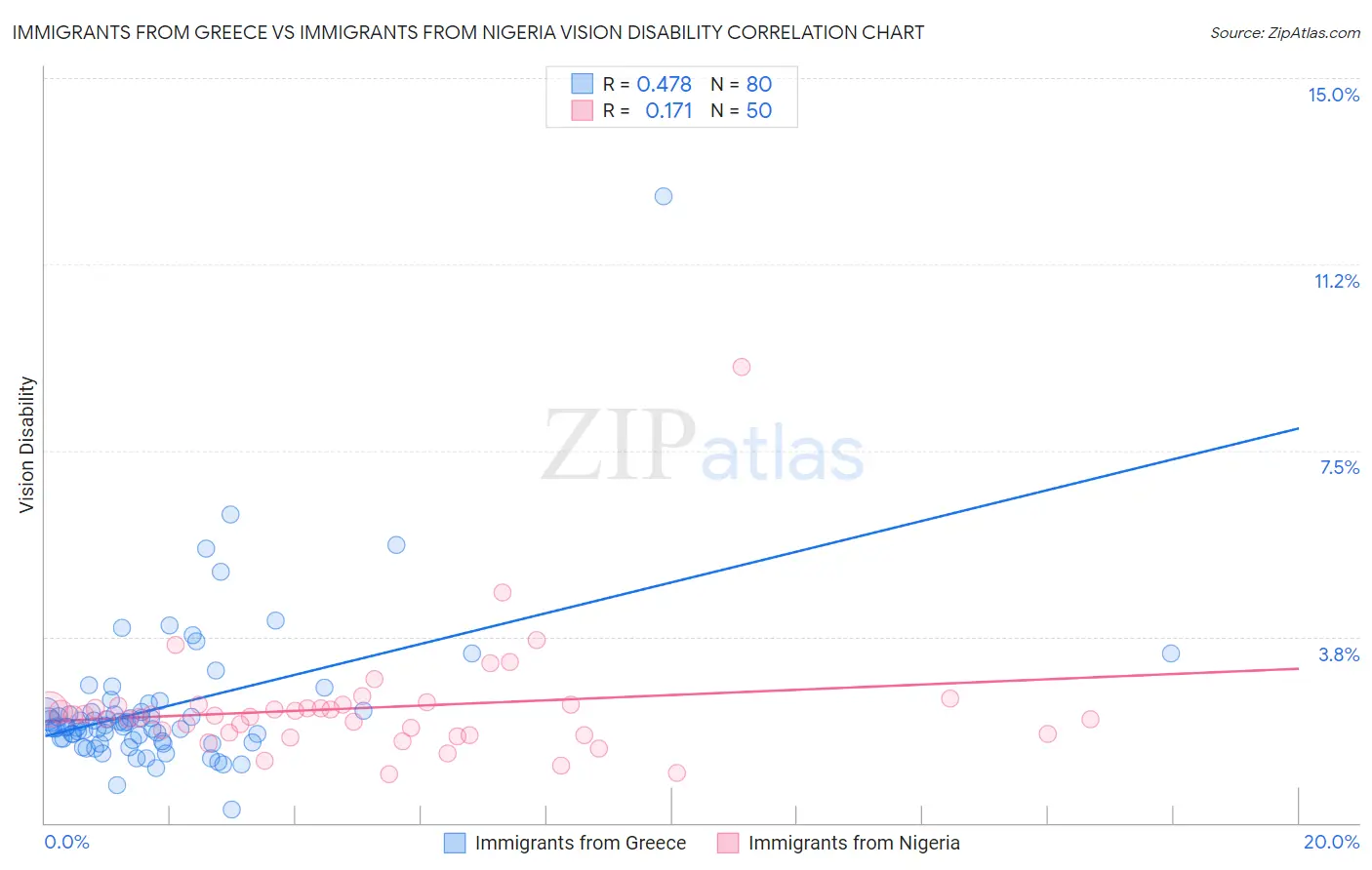 Immigrants from Greece vs Immigrants from Nigeria Vision Disability