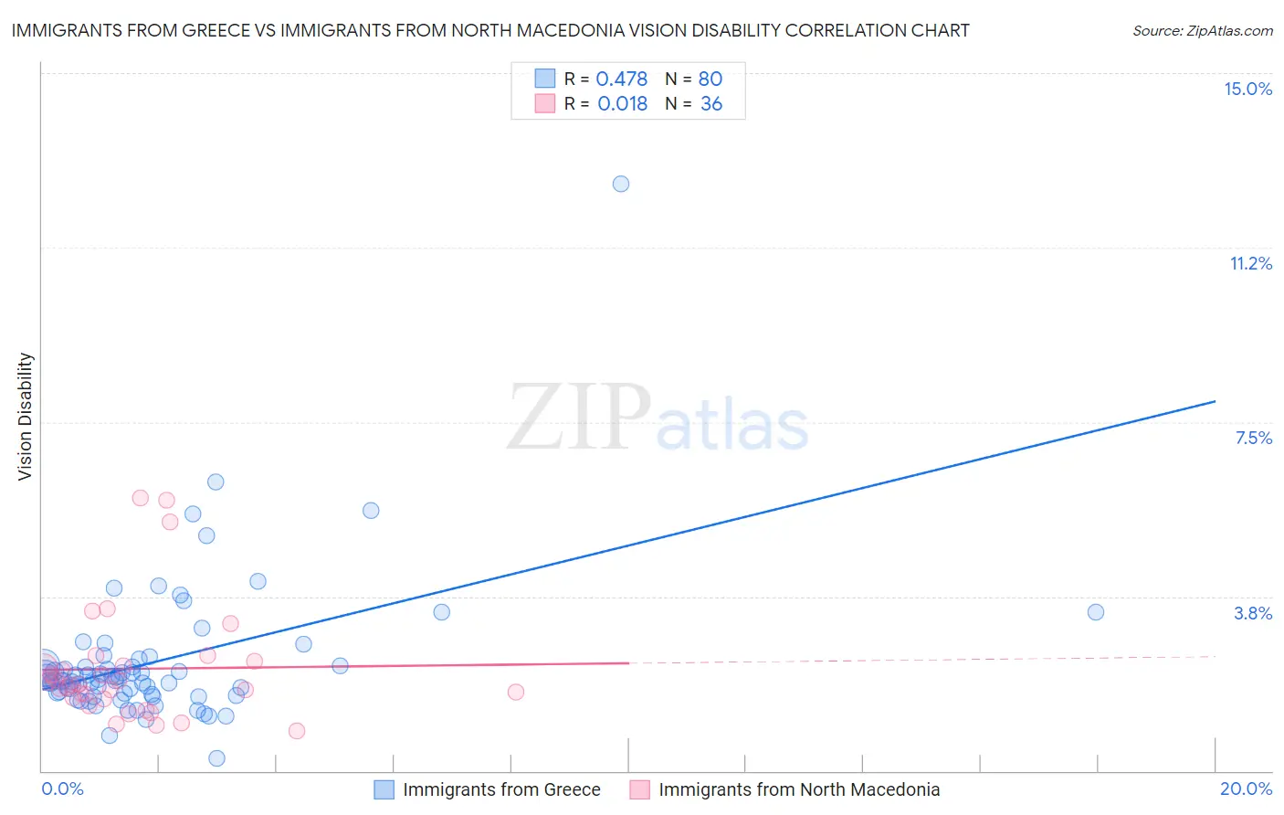 Immigrants from Greece vs Immigrants from North Macedonia Vision Disability