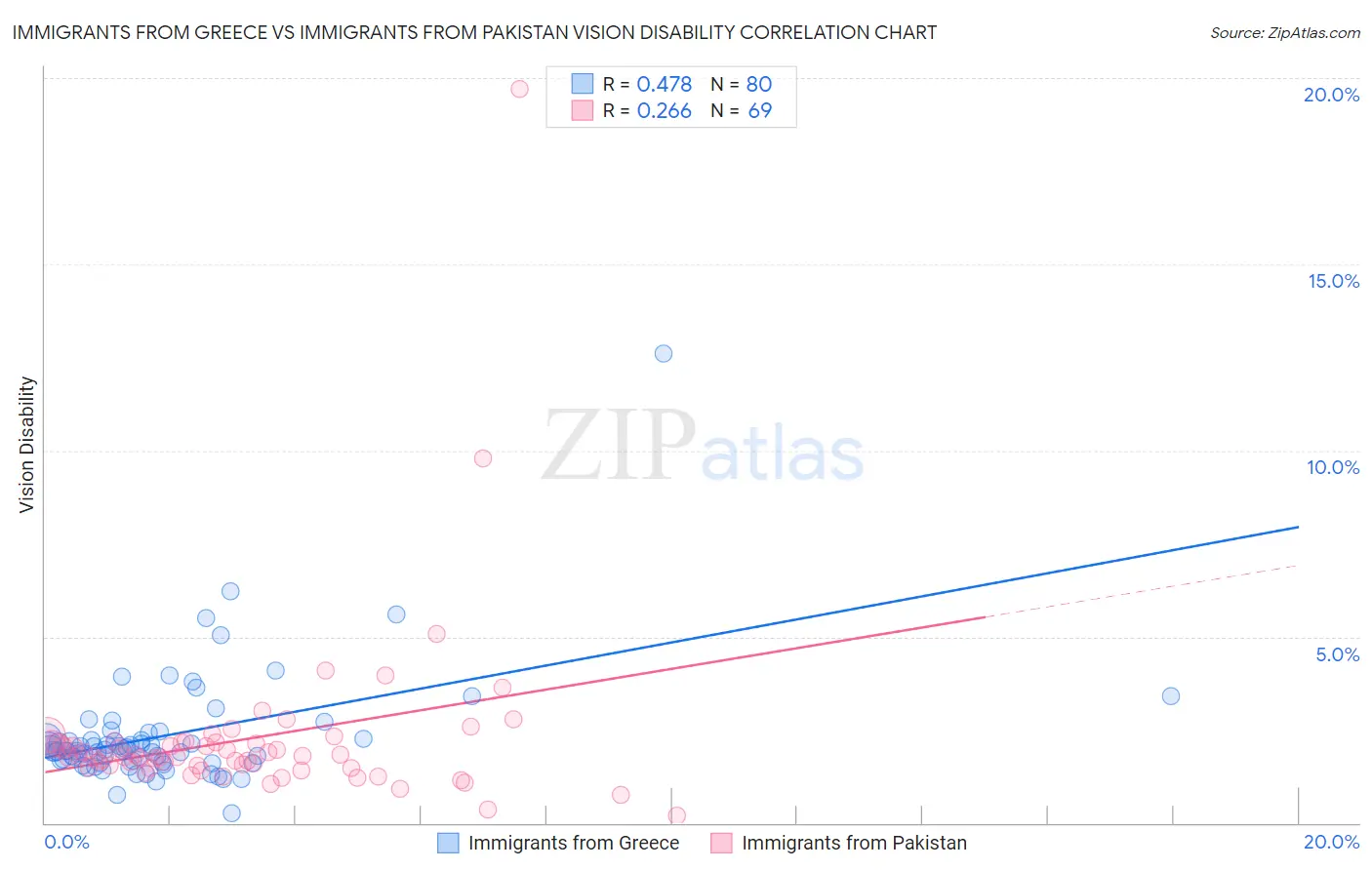 Immigrants from Greece vs Immigrants from Pakistan Vision Disability