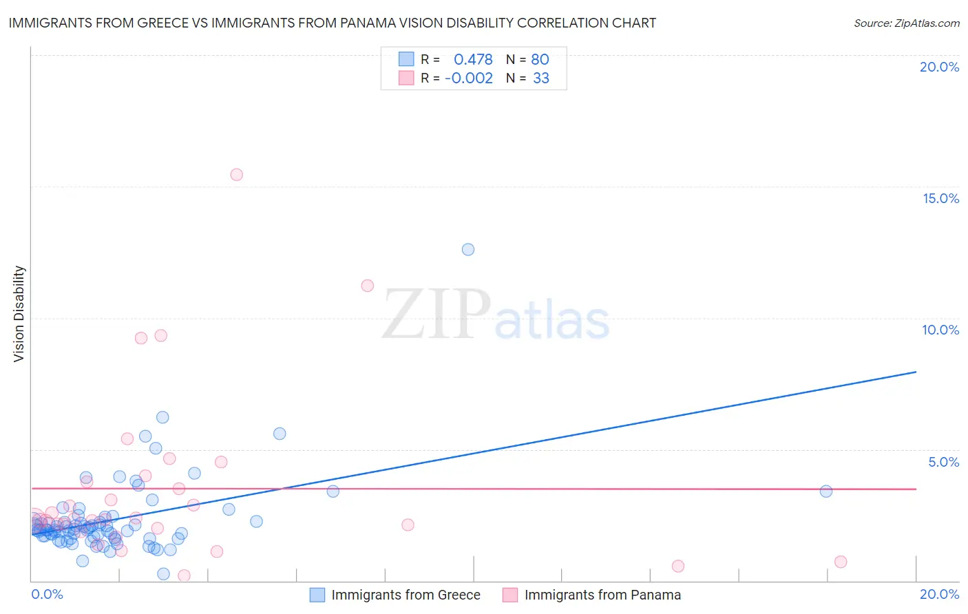 Immigrants from Greece vs Immigrants from Panama Vision Disability