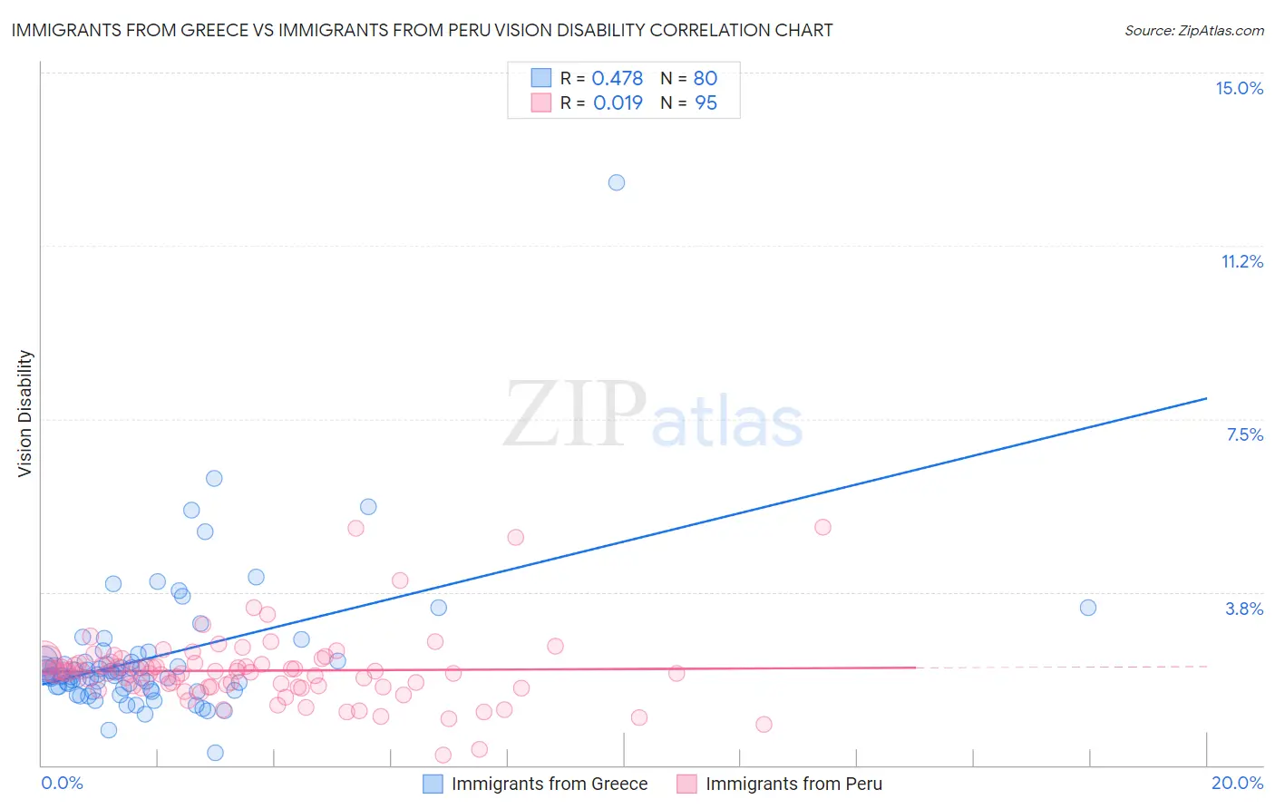 Immigrants from Greece vs Immigrants from Peru Vision Disability