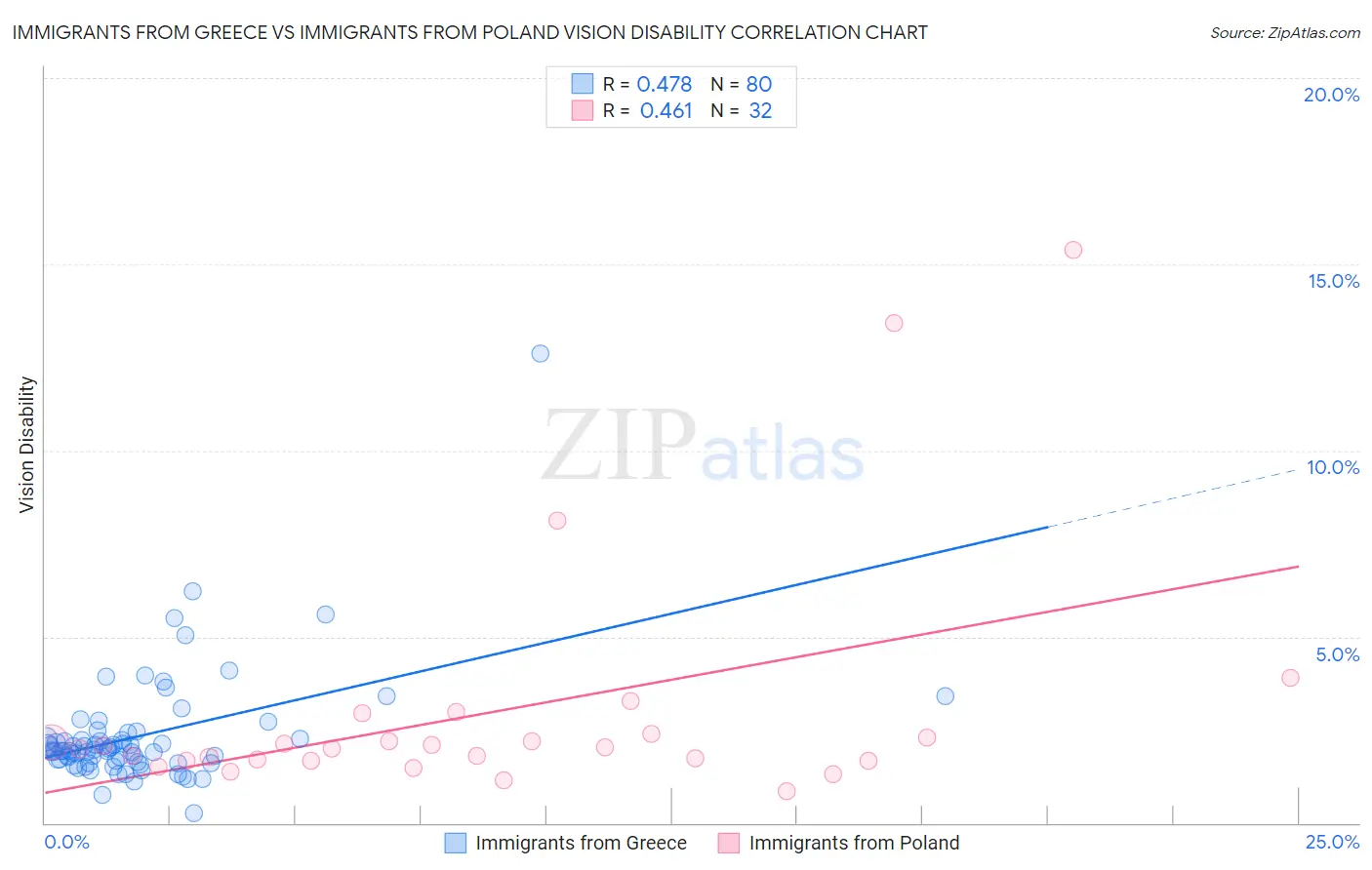 Immigrants from Greece vs Immigrants from Poland Vision Disability