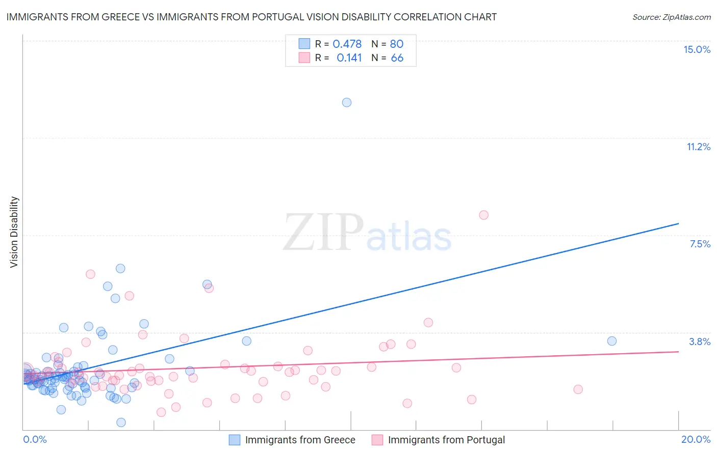 Immigrants from Greece vs Immigrants from Portugal Vision Disability