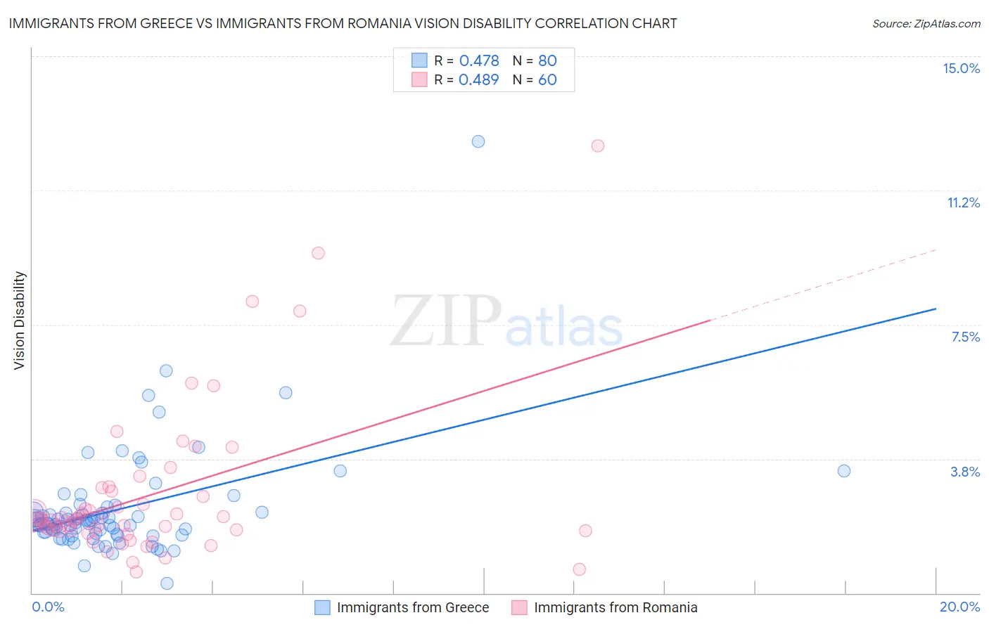 Immigrants from Greece vs Immigrants from Romania Vision Disability