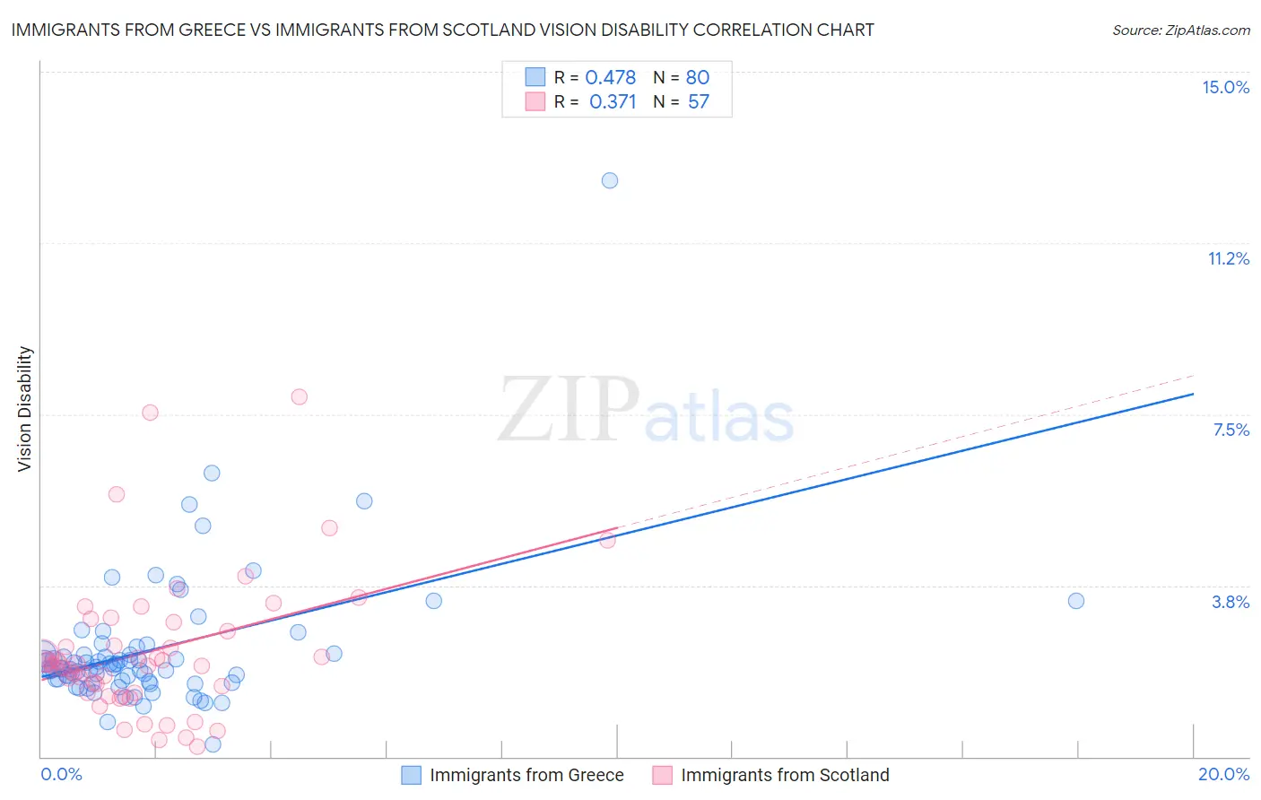 Immigrants from Greece vs Immigrants from Scotland Vision Disability